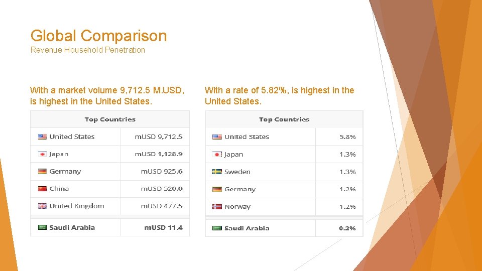 Global Comparison Revenue Household Penetration With a market volume 9, 712. 5 M. USD,