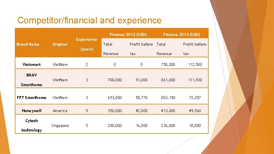 Competitor/financial and experience Finance 2012 (USD) Finance 2013 (USD) Experience Brand Name Original Total