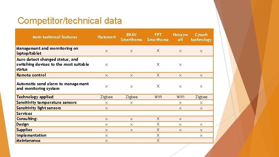 Competitor/technical data Main technical features Management and mornitoring on laptop/tablet Auro detect changed status,