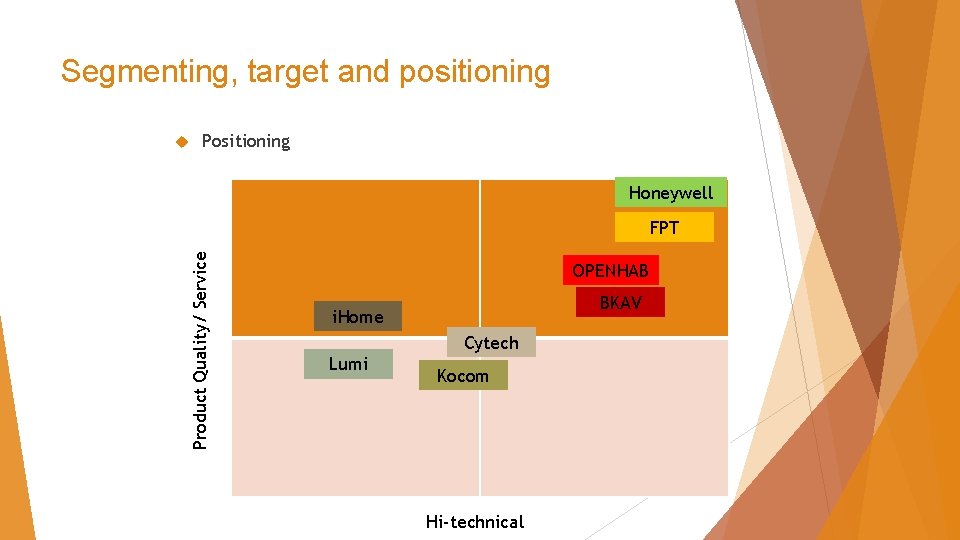 Segmenting, target and positioning Positioning Honeywell Product Quality/ Service FPT OPENHAB BKAV i. Home