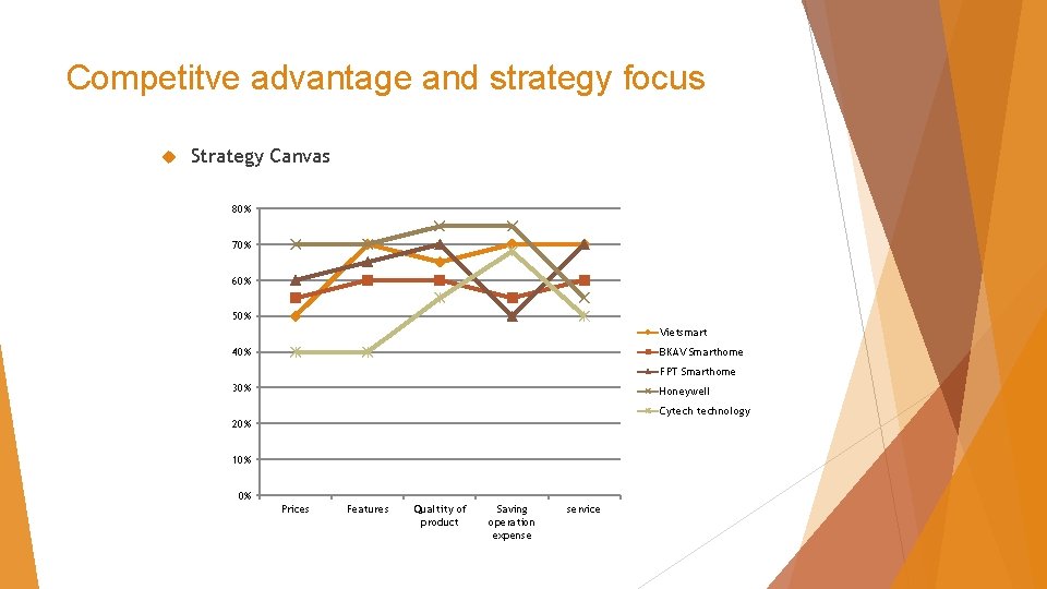 Competitve advantage and strategy focus Strategy Canvas 80% 70% 60% 50% Vietsmart 40% BKAV