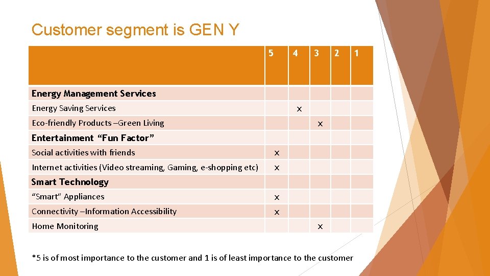 Customer segment is GEN Y 5 4 3 2 Energy Management Services Energy Saving