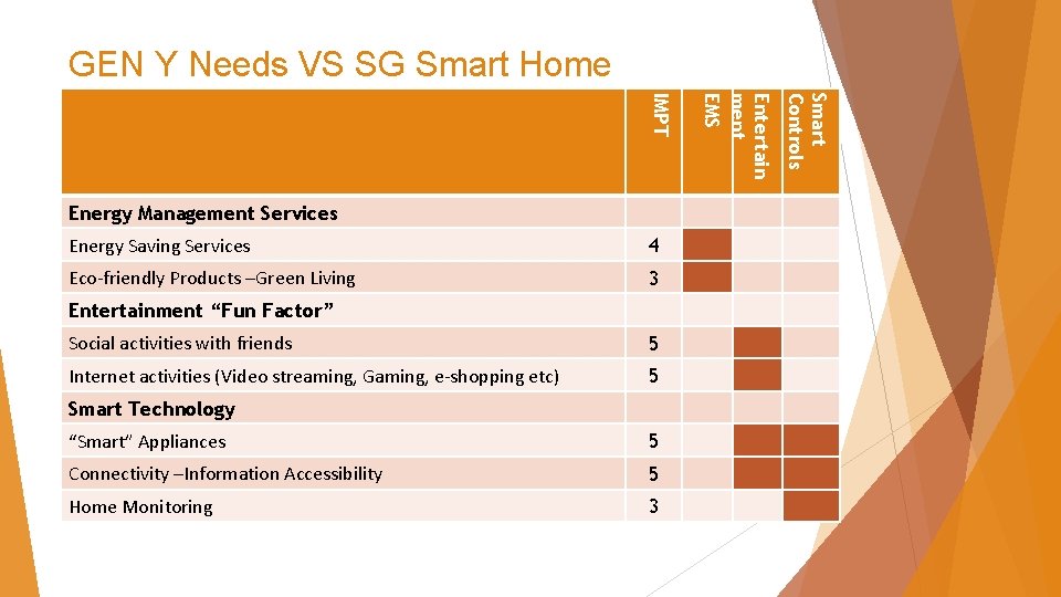 GEN Y Needs VS SG Smart Home 4 Eco‐friendly Products –Green Living 3 Entertainment