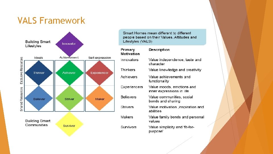 VALS Framework 
