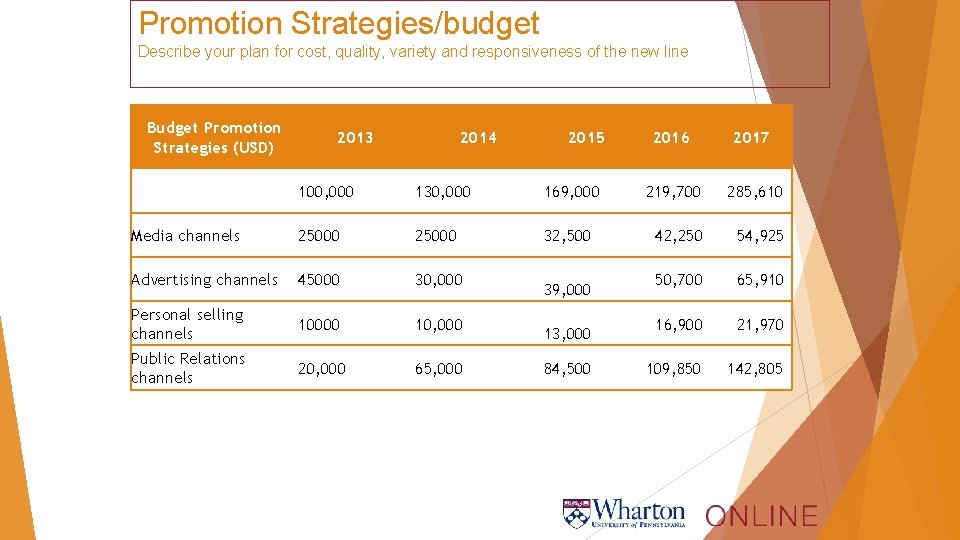 Promotion Strategies/budget Describe your plan for cost, quality, variety and responsiveness of the new