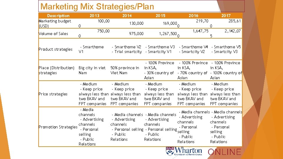 Marketing Mix Strategies/Plan Description Marketing budget (USD) Volume of Sales Product strategies Place (Distribution)