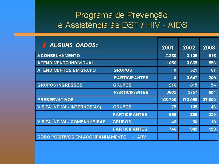 Programa de Prevenção e Assistência às DST / HIV - AIDS ALGUNS DADOS: 2001