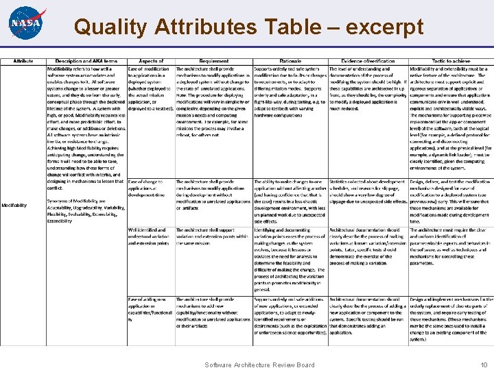 Quality Attributes Table – excerpt Software Architecture Review Board 10 