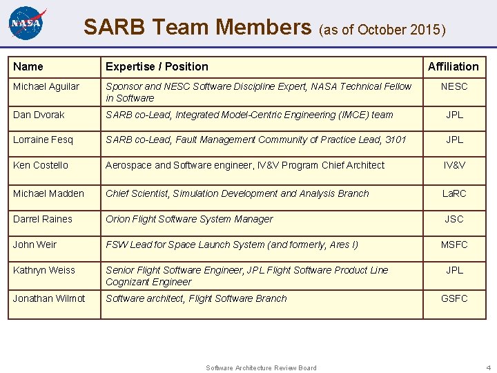 SARB Team Members (as of October 2015) Name Expertise / Position Michael Aguilar Sponsor