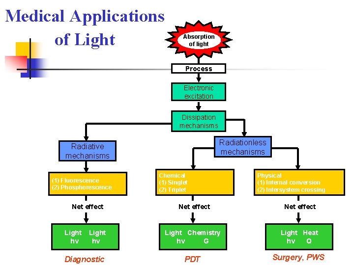 Medical Applications of Light Absorption of light Process Electronic excitation Dissipation mechanisms Radiationless mechanisms