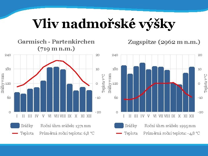 14. 7. 2017 11 Vliv nadmořské výšky 20 240 20 180 10 120 0