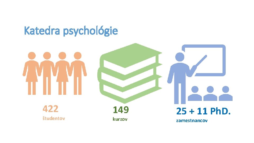 Katedra psychológie 422 študentov 149 kurzov 25 + 11 Ph. D. zamestnancov 