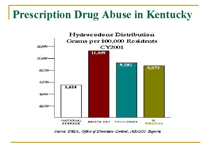 Prescription Drug Abuse in Kentucky 