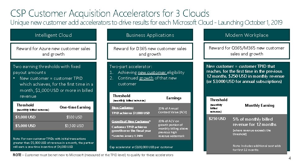 CSP Customer Acquisition Accelerators for 3 Clouds Unique new customer add accelerators to drive