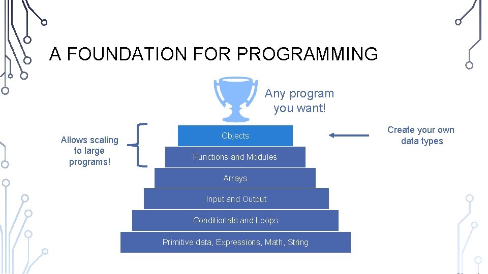 A FOUNDATION FOR PROGRAMMING Any program you want! Allows scaling to large programs! Objects A FOUNDATION FOR PROGRAMMING Any program you want! Allows scaling to large programs! Objects