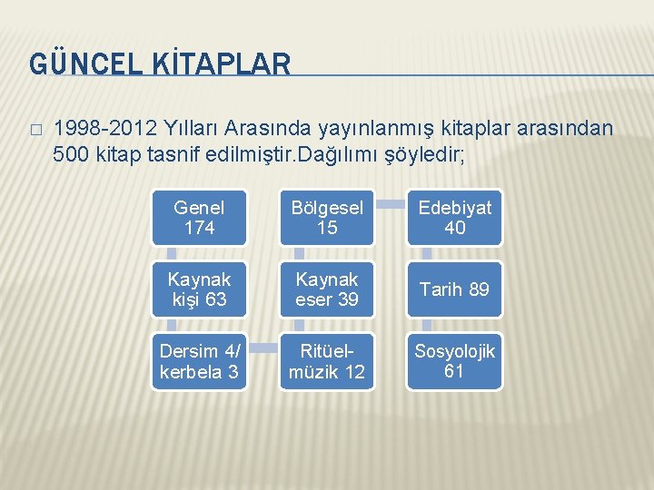 GÜNCEL KİTAPLAR � 1998 -2012 Yılları Arasında yayınlanmış kitaplar arasından 500 kitap tasnif edilmiştir.