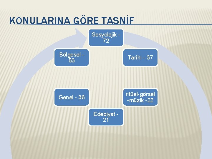 KONULARINA GÖRE TASNİF Sosyolojik - 72 Bölgesel 53 Tarihi - 37 Genel - 36
