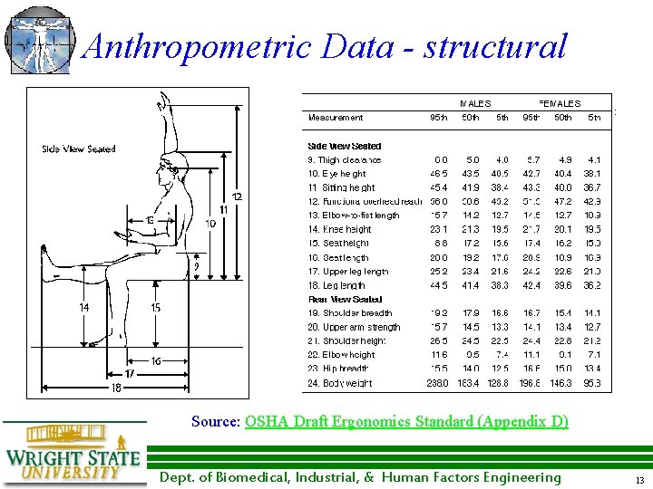 Anthropometric Data - structural Source: OSHA Draft Ergonomics Standard (Appendix D) Dept. of Biomedical,