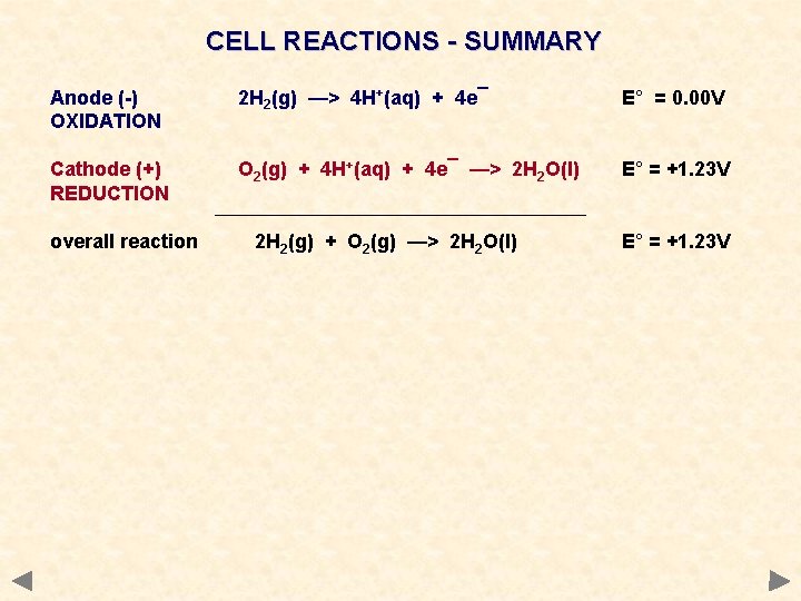 CELL REACTIONS - SUMMARY Anode (-) OXIDATION 2 H 2(g) —> 4 H+(aq) +