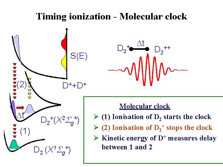 Timing ionization - Molecular clock S(E) (2) t (1) D 2 + t D