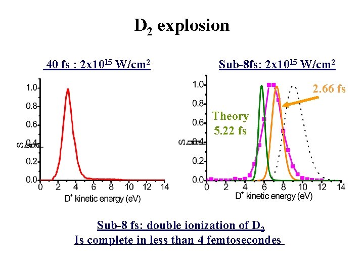 D 2 explosion 40 fs : 2 x 1015 W/cm 2 Sub-8 fs: 2