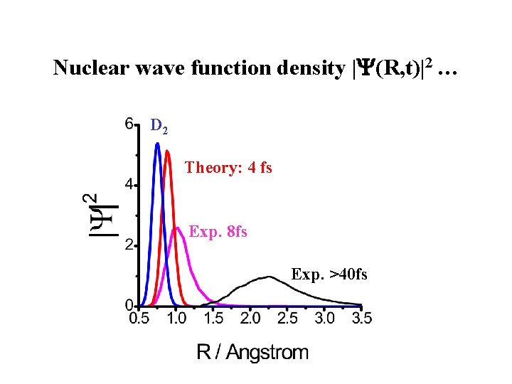 Nuclear wave function density | (R, t)|2 … D 2 Theory: 4 fs Exp.