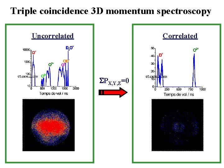 Triple coincidence 3 D momentum spectroscopy Correlated Uncorrelated PX, Y, Z=0 