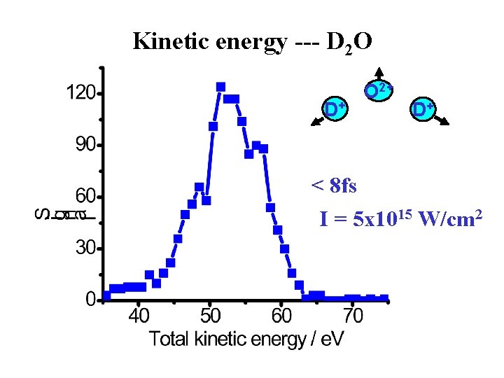 Kinetic energy --- D 2 O D+ O 2+ D+ < 8 fs I