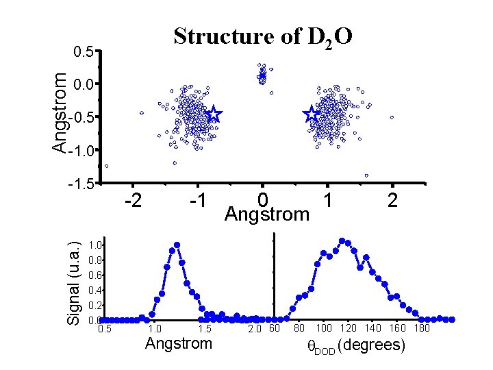 Structure of D 2 O Angstrom 0. 5 0. 0 -0. 5 -1. 0