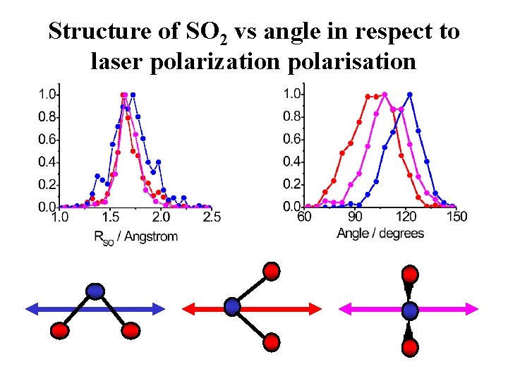 Structure of SO 2 vs angle in respect to laser polarization polarisation 