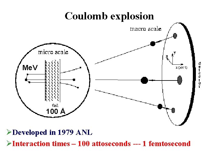 Coulomb explosion Me. V 100 Å ØDeveloped in 1979 ANL ØInteraction times – 100