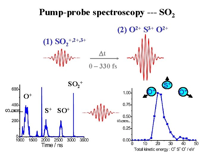 Pump-probe spectroscopy --- SO 2 (2) O 2+ S 3+ O 2+ (1) SO