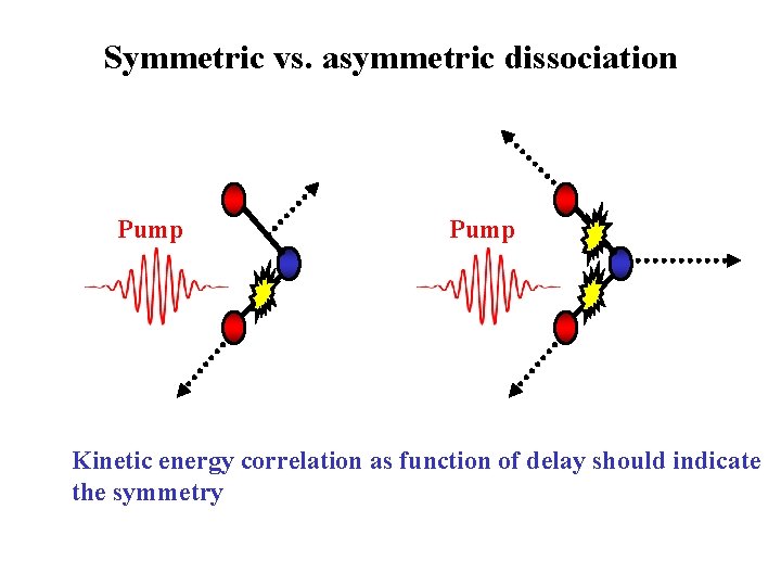 Symmetric vs. asymmetric dissociation Pump Kinetic energy correlation as function of delay should indicate