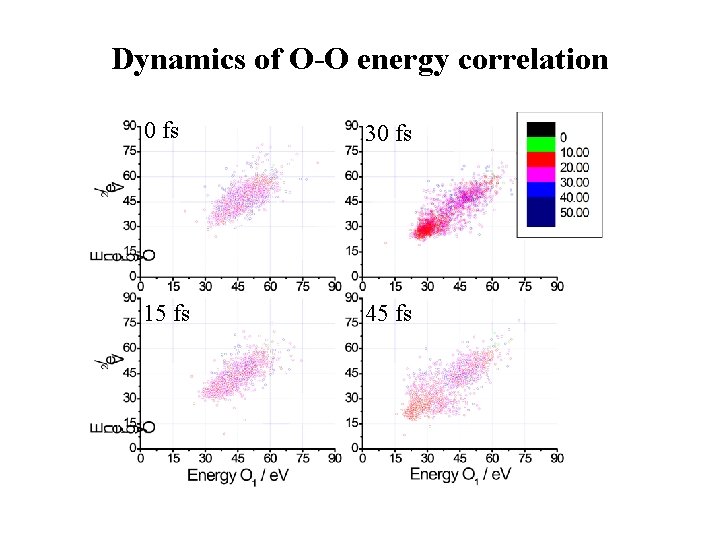 Dynamics of O-O energy correlation 0 fs 30 fs 15 fs 45 fs 