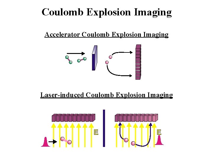 Coulomb Explosion Imaging Accelerator Coulomb Explosion Imaging Me. V beam Exploding molecule ANL 1979