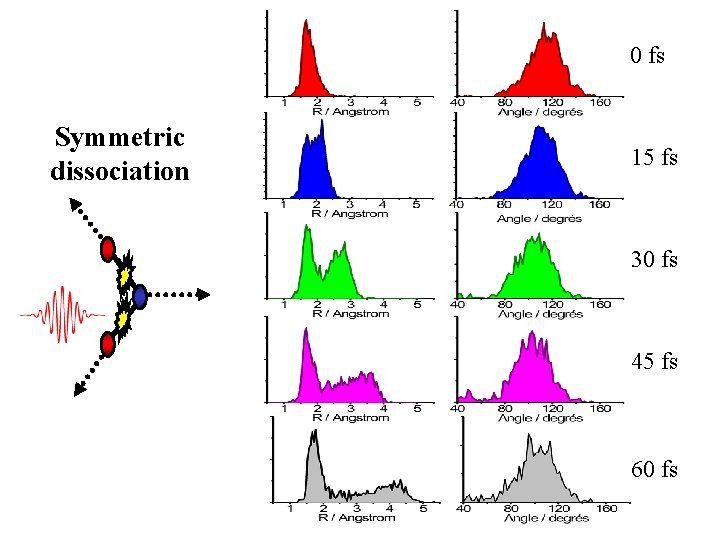 0 fs Symmetric dissociation 15 fs 30 fs 45 fs 60 fs 