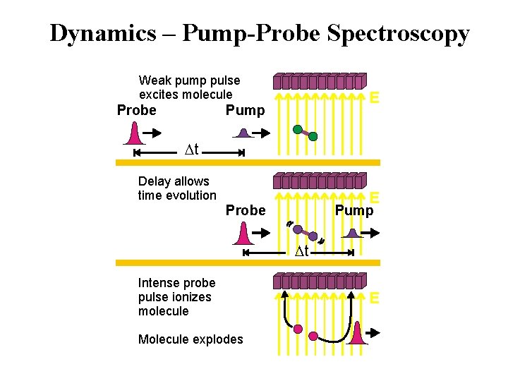 Dynamics – Pump-Probe Spectroscopy Weak pump pulse excites molecule Probe E Pump t Delay