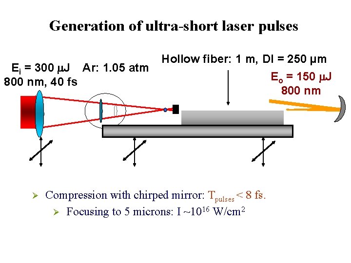 Generation of ultra-short laser pulses Ei = 300 m. J Ar: 1. 05 atm