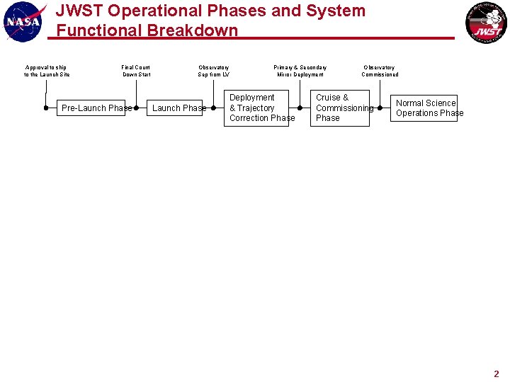 JWST Operational Phases and System Functional Breakdown Approval to ship to the Launch Site