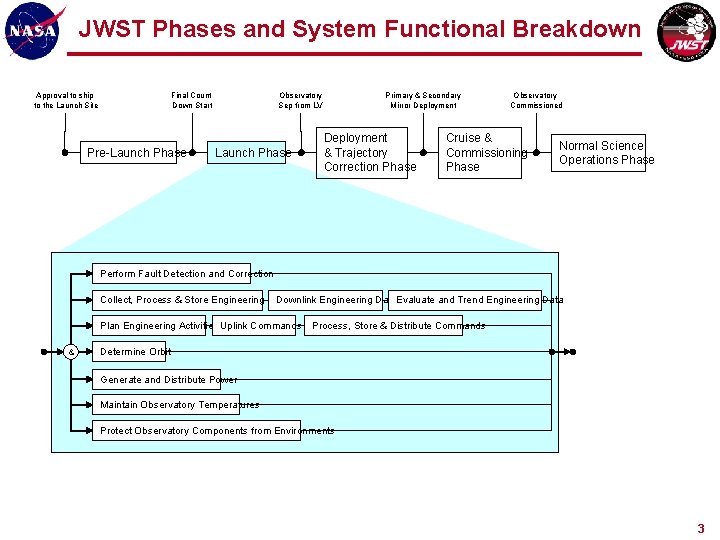 JWST Phases and System Functional Breakdown Approval to ship to the Launch Site Final