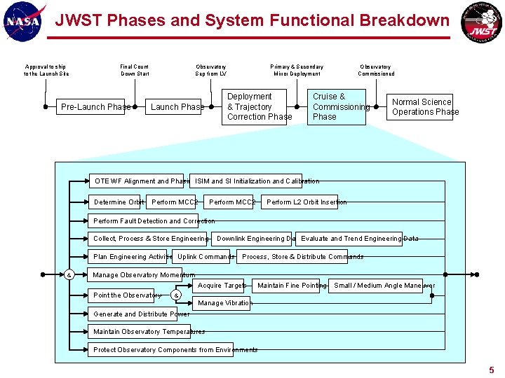 JWST Phases and System Functional Breakdown Approval to ship to the Launch Site Final