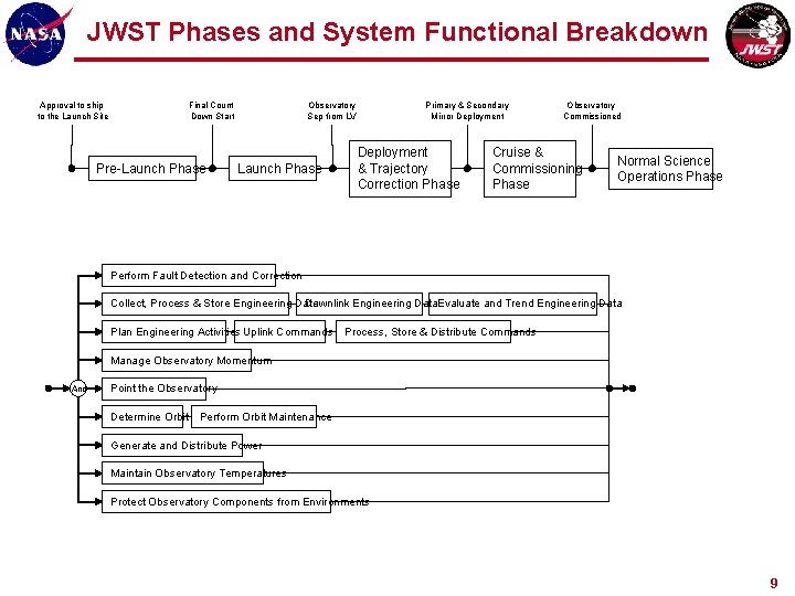 JWST Phases and System Functional Breakdown Approval to ship to the Launch Site Final