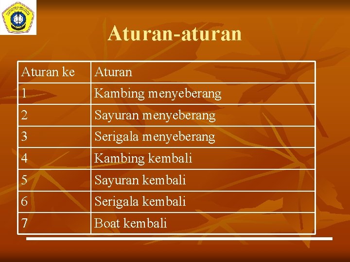 Aturan-aturan Aturan ke Aturan 1 Kambing menyeberang 2 Sayuran menyeberang 3 Serigala menyeberang 4 Aturan-aturan Aturan ke Aturan 1 Kambing menyeberang 2 Sayuran menyeberang 3 Serigala menyeberang 4