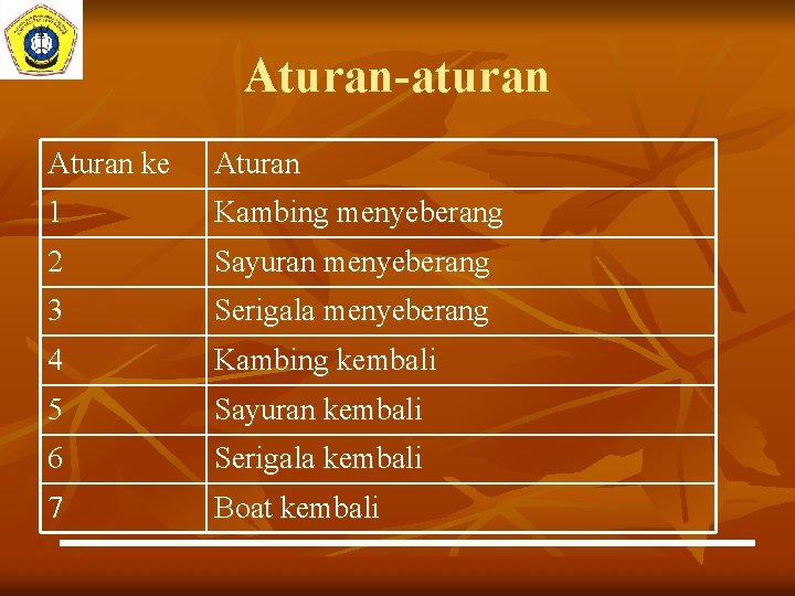 Aturan-aturan Aturan ke Aturan 1 Kambing menyeberang 2 Sayuran menyeberang 3 Serigala menyeberang 4