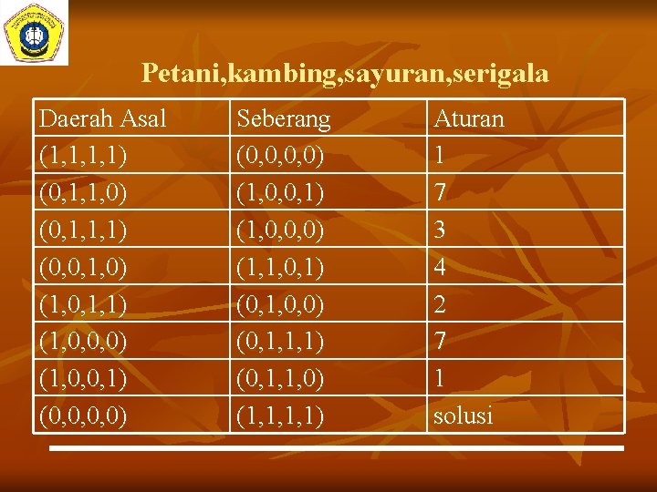 Petani, kambing, sayuran, serigala Daerah Asal (1, 1, 1, 1) (0, 1, 1, 0)