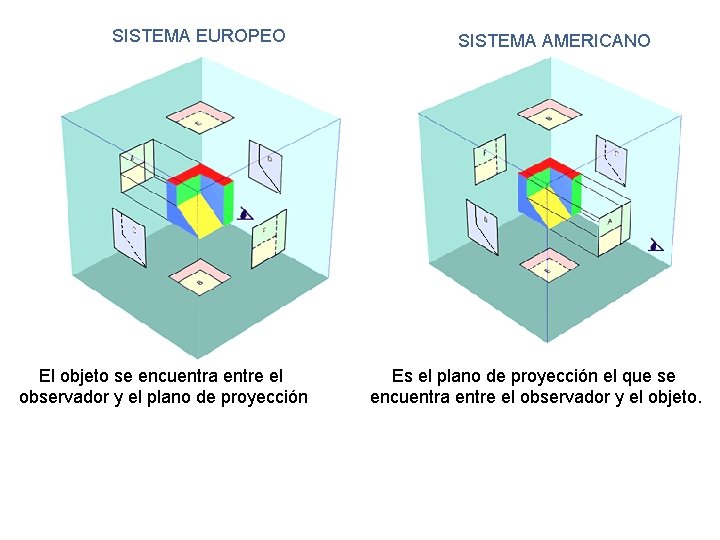 SISTEMA EUROPEO El objeto se encuentra entre el observador y el plano de proyección