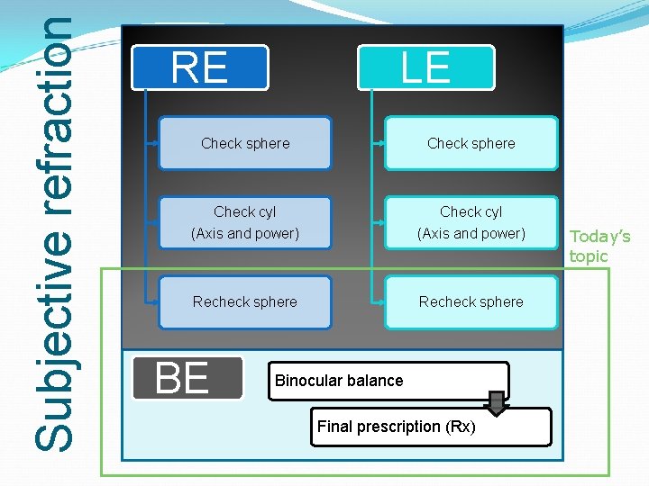 Subjective refraction RE LE Check sphere Check cyl (Axis and power) Recheck sphere BE