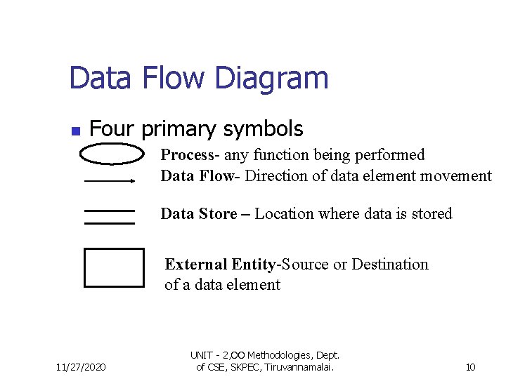 Data Flow Diagram n Four primary symbols Process- any function being performed Data Flow- Data Flow Diagram n Four primary symbols Process- any function being performed Data Flow-