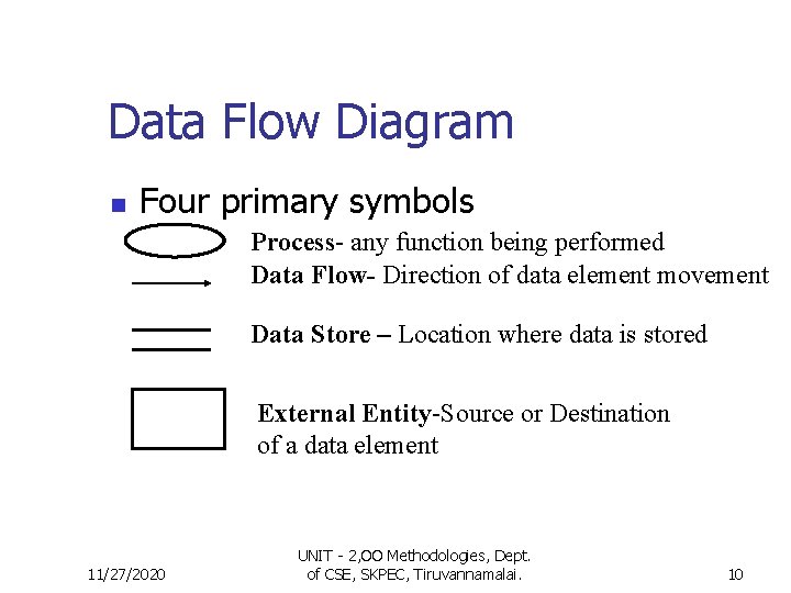 Data Flow Diagram n Four primary symbols Process- any function being performed Data Flow-