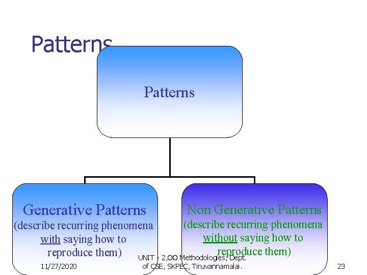 Patterns Generative Patterns Non Generative Patterns (describe recurring phenomena without saying how to with